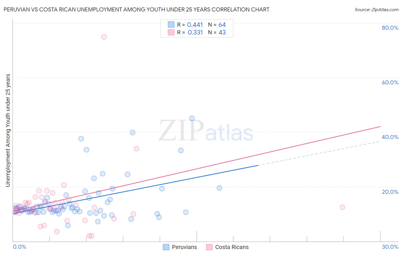 Peruvian vs Costa Rican Unemployment Among Youth under 25 years