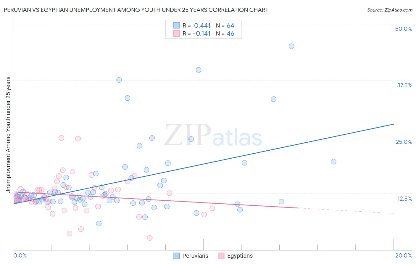 Peruvian vs Egyptian Unemployment Among Youth under 25 years