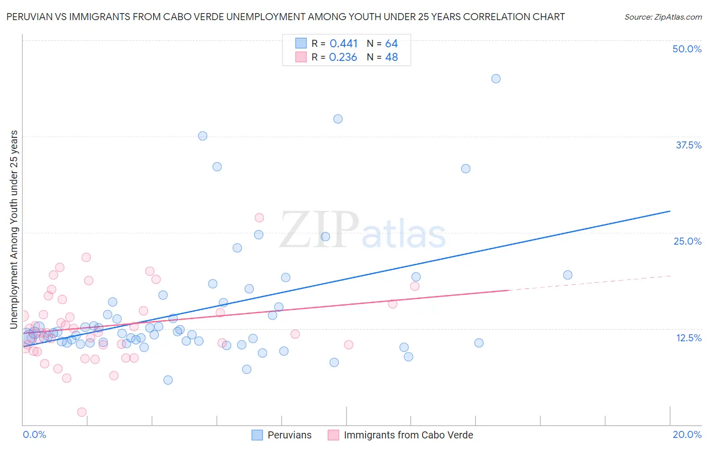 Peruvian vs Immigrants from Cabo Verde Unemployment Among Youth under 25 years