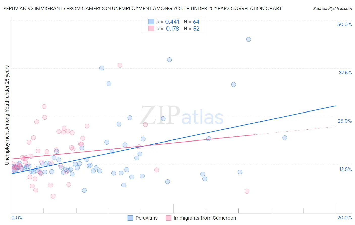 Peruvian vs Immigrants from Cameroon Unemployment Among Youth under 25 years