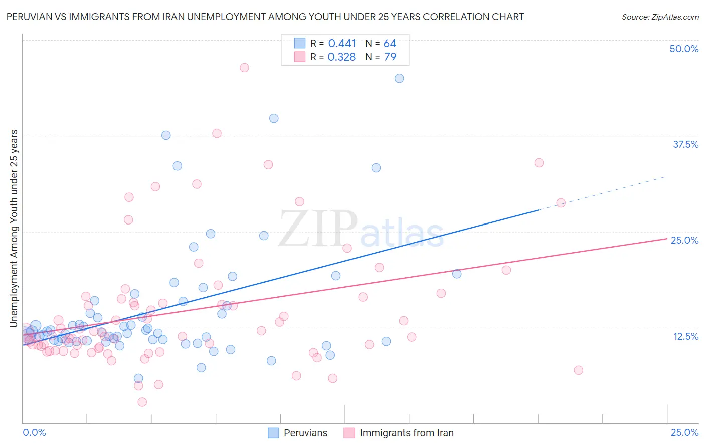 Peruvian vs Immigrants from Iran Unemployment Among Youth under 25 years