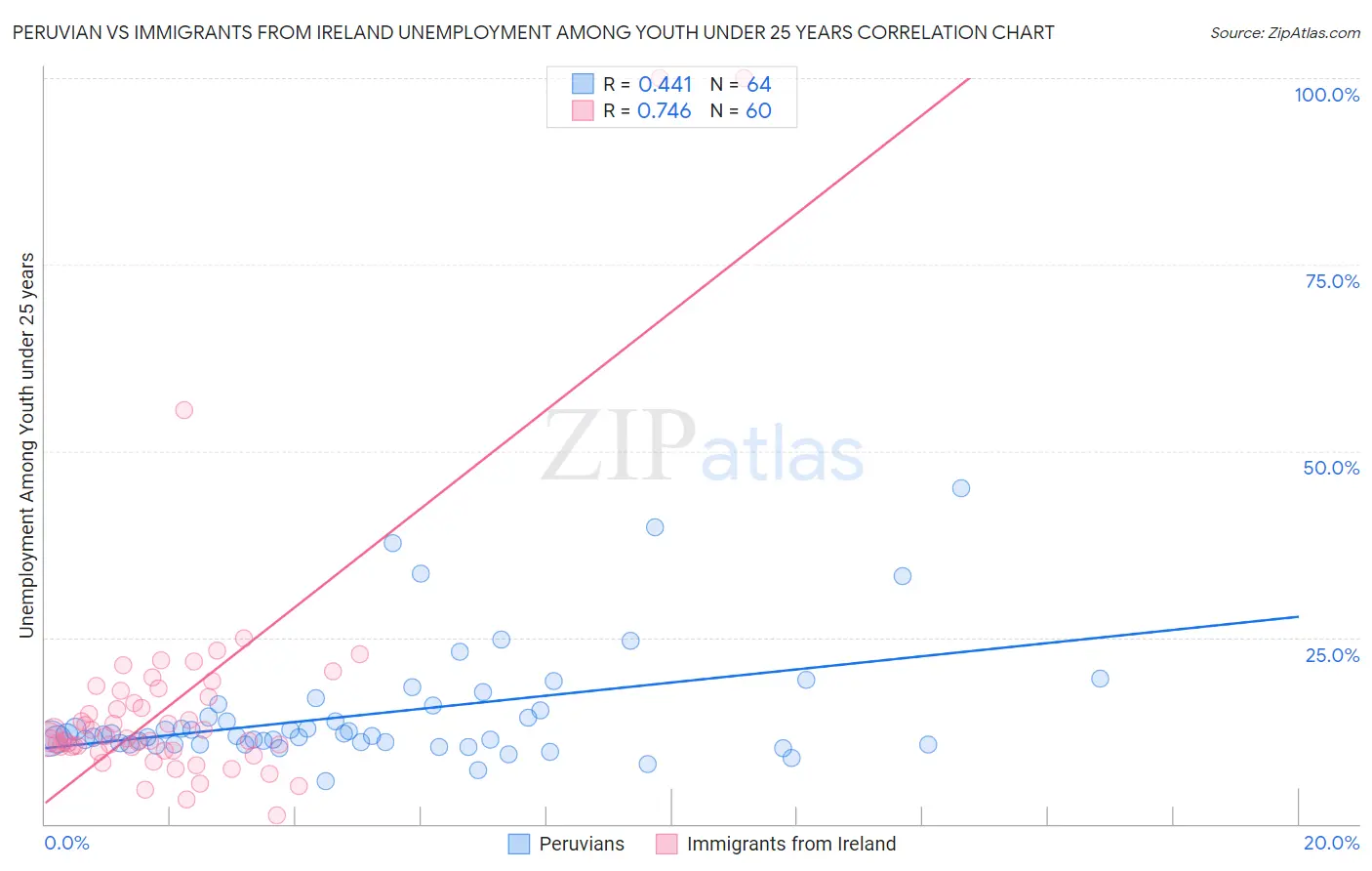 Peruvian vs Immigrants from Ireland Unemployment Among Youth under 25 years