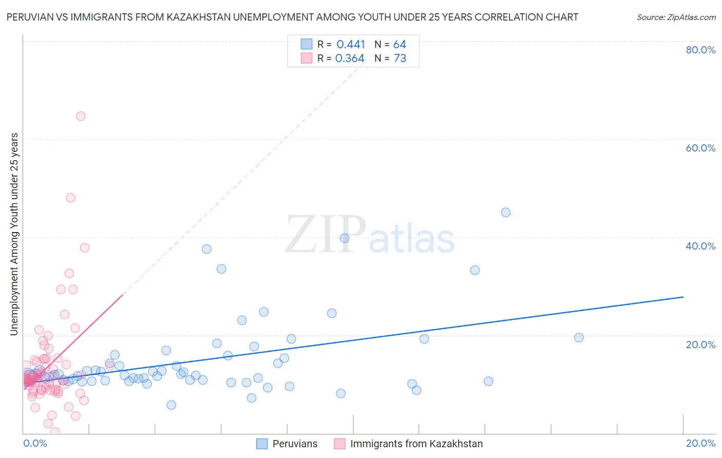 Peruvian vs Immigrants from Kazakhstan Unemployment Among Youth under 25 years