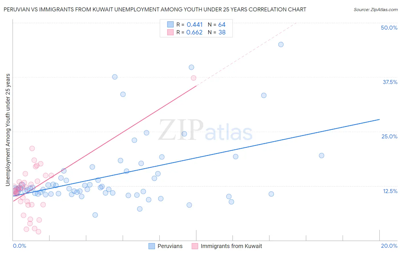 Peruvian vs Immigrants from Kuwait Unemployment Among Youth under 25 years