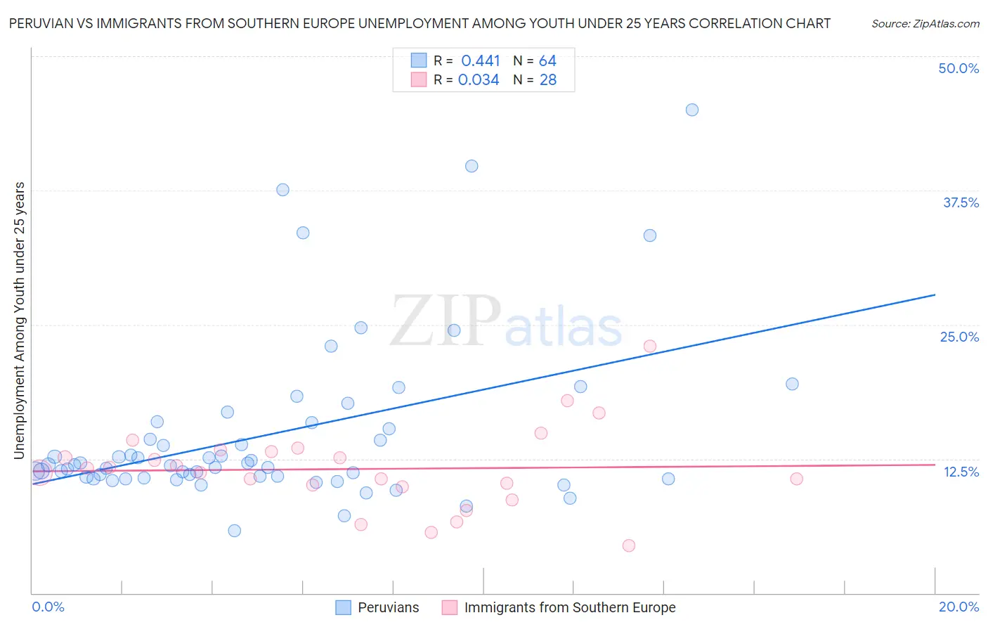 Peruvian vs Immigrants from Southern Europe Unemployment Among Youth under 25 years