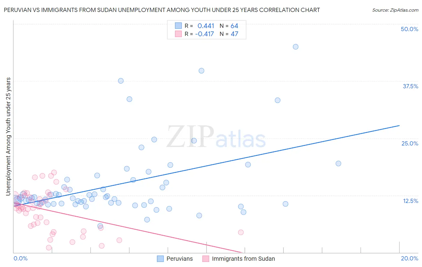 Peruvian vs Immigrants from Sudan Unemployment Among Youth under 25 years