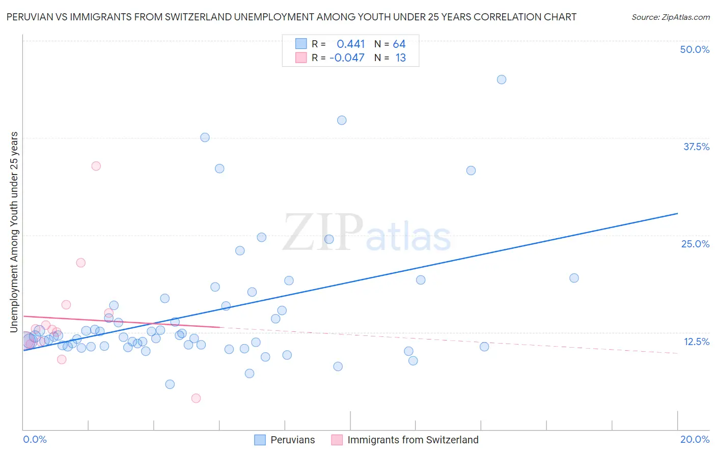 Peruvian vs Immigrants from Switzerland Unemployment Among Youth under 25 years