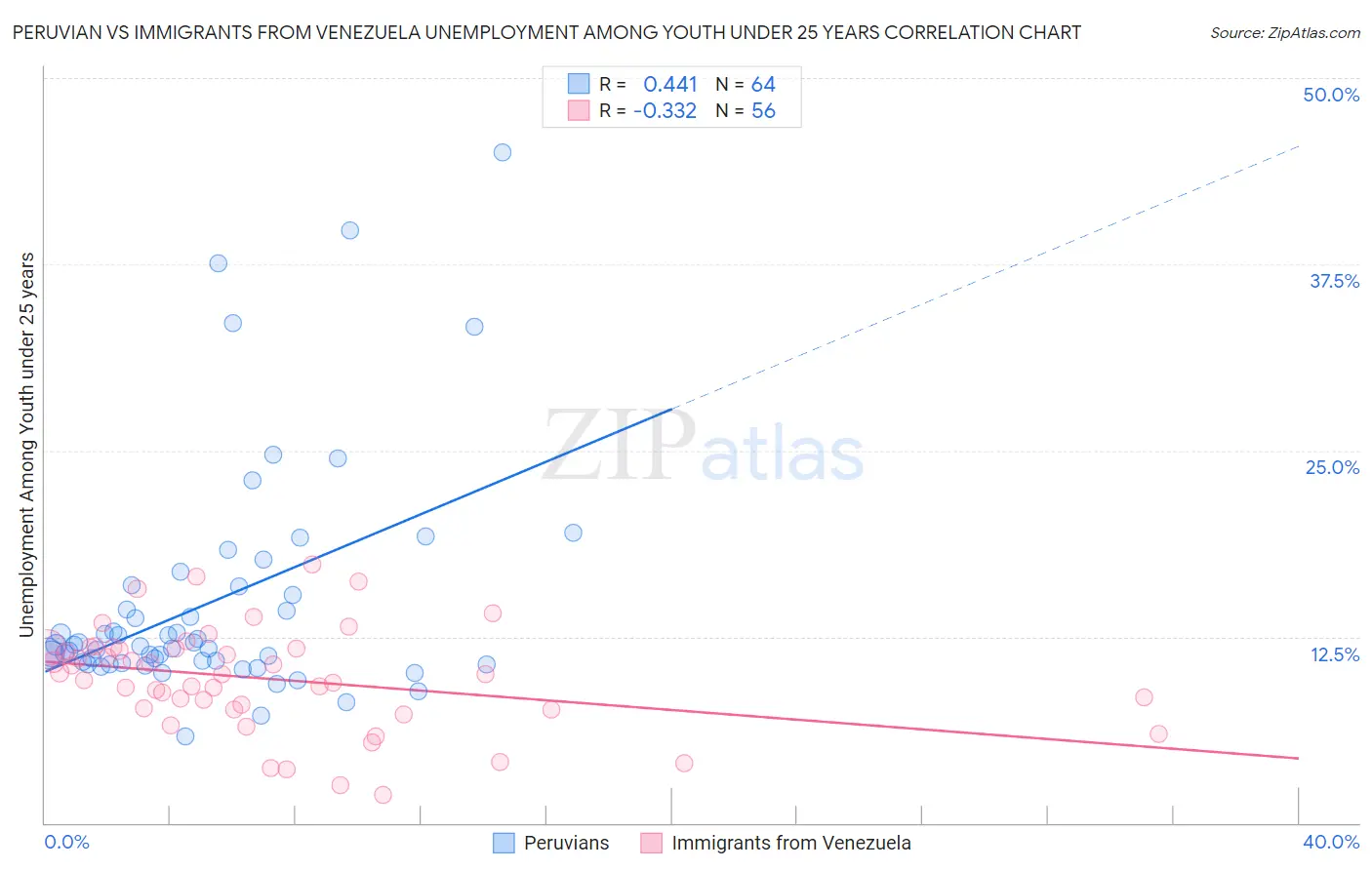 Peruvian vs Immigrants from Venezuela Unemployment Among Youth under 25 years