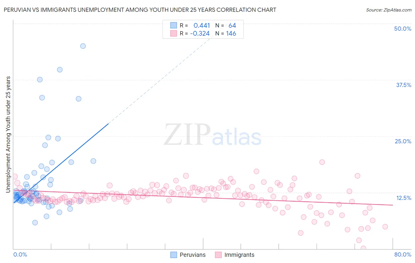 Peruvian vs Immigrants Unemployment Among Youth under 25 years
