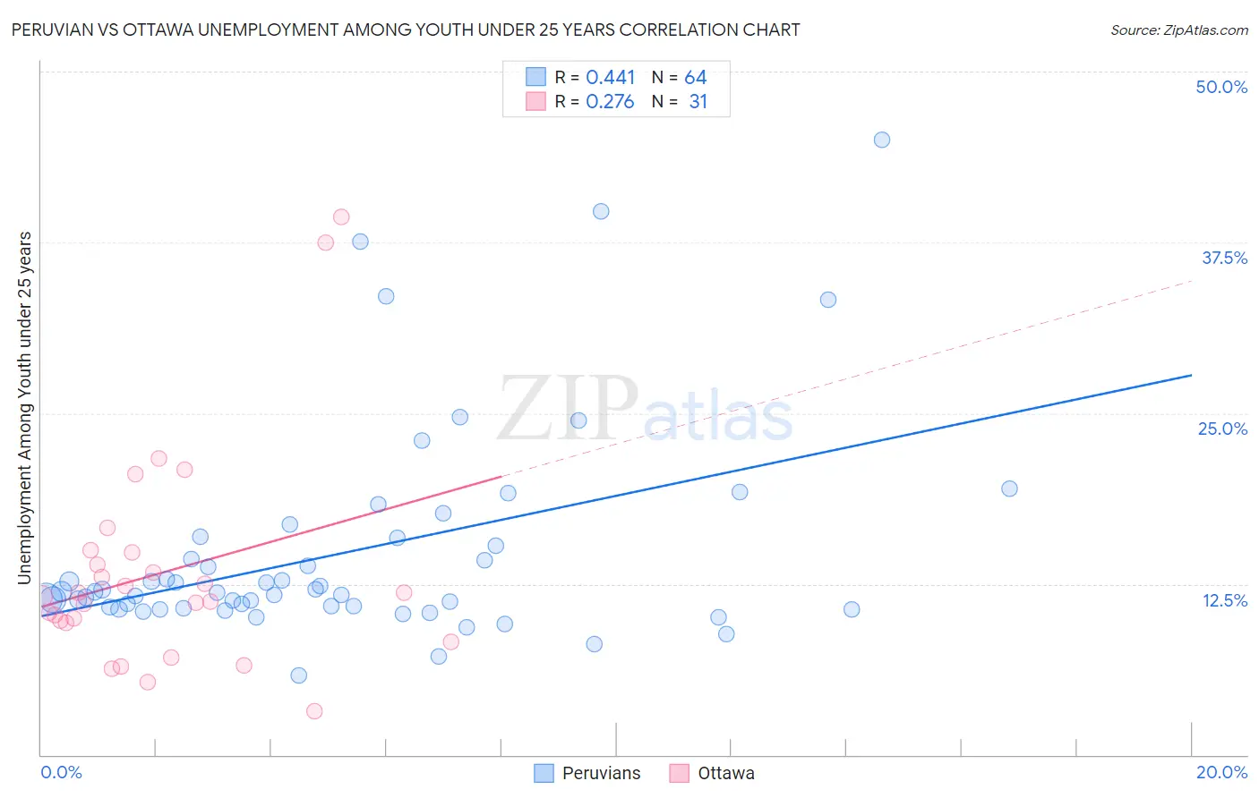 Peruvian vs Ottawa Unemployment Among Youth under 25 years