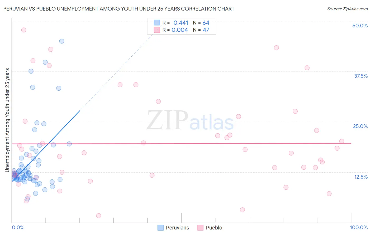 Peruvian vs Pueblo Unemployment Among Youth under 25 years