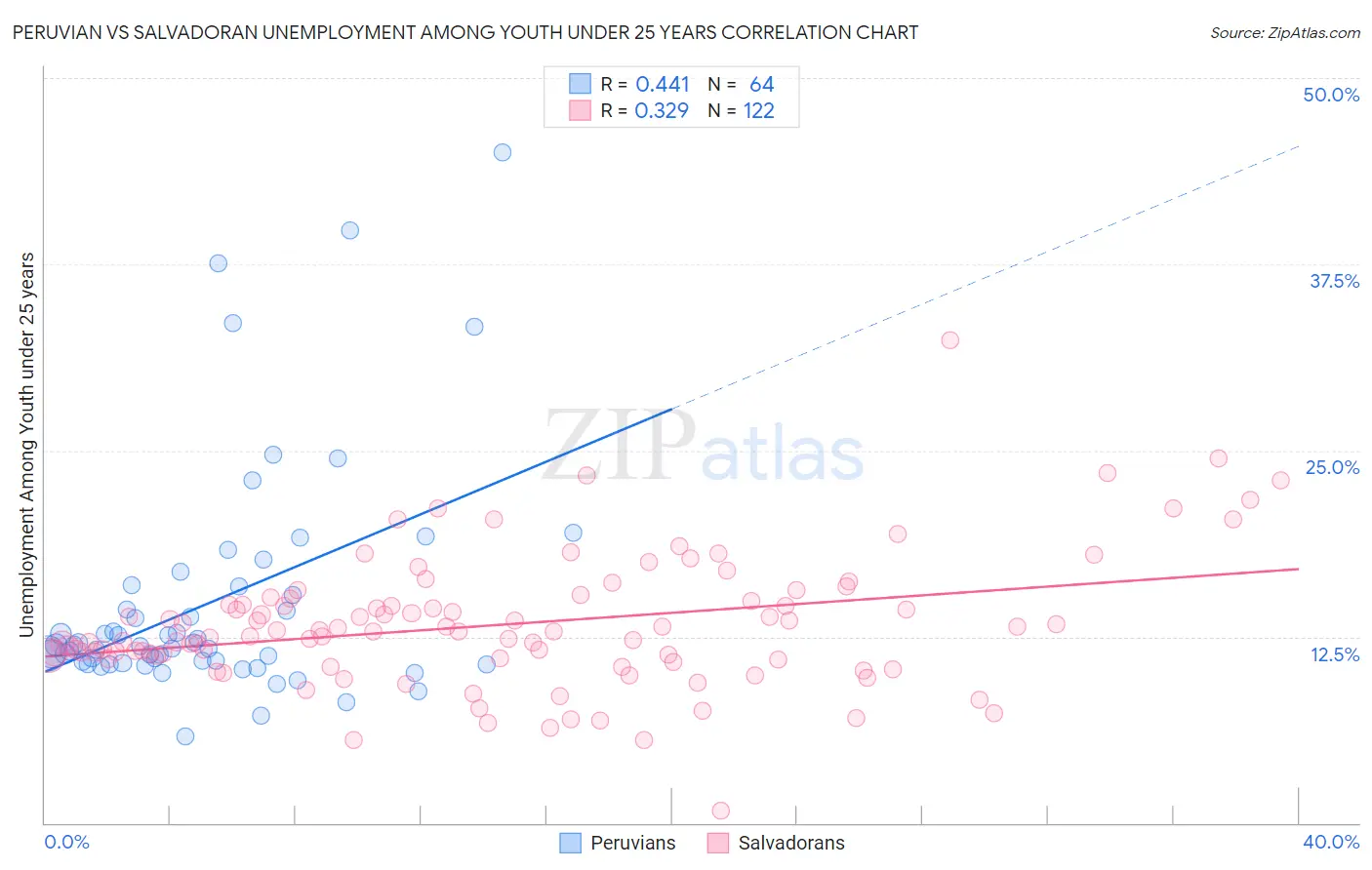 Peruvian vs Salvadoran Unemployment Among Youth under 25 years