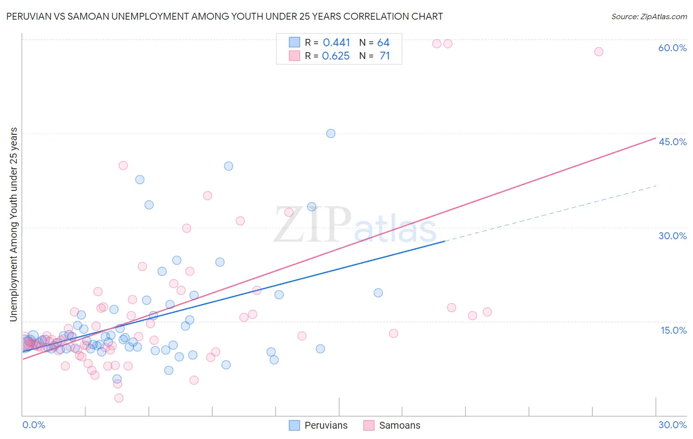 Peruvian vs Samoan Unemployment Among Youth under 25 years