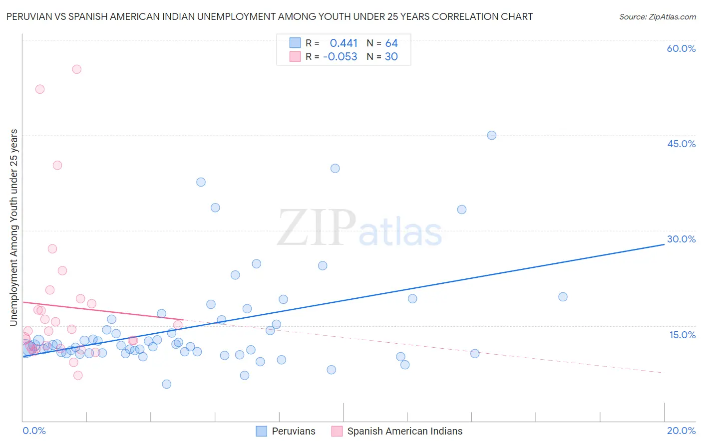 Peruvian vs Spanish American Indian Unemployment Among Youth under 25 years