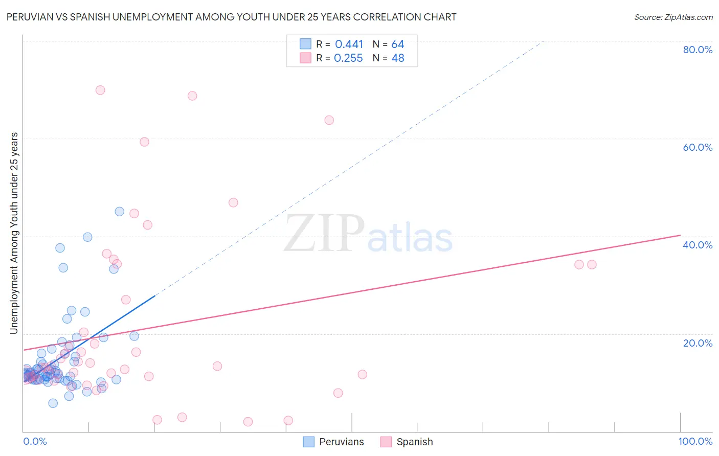 Peruvian vs Spanish Unemployment Among Youth under 25 years