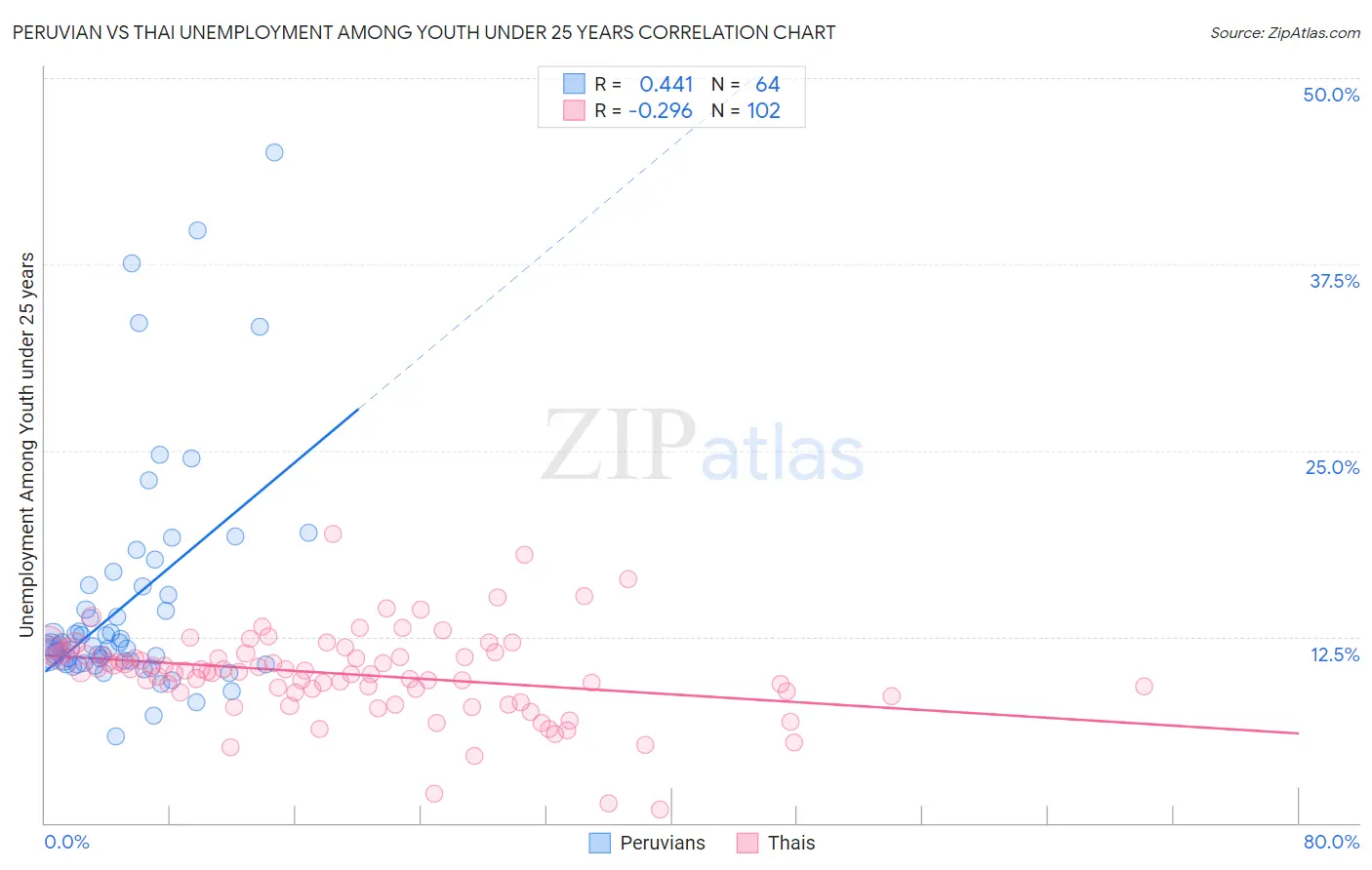 Peruvian vs Thai Unemployment Among Youth under 25 years