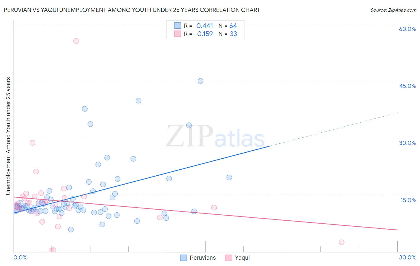 Peruvian vs Yaqui Unemployment Among Youth under 25 years