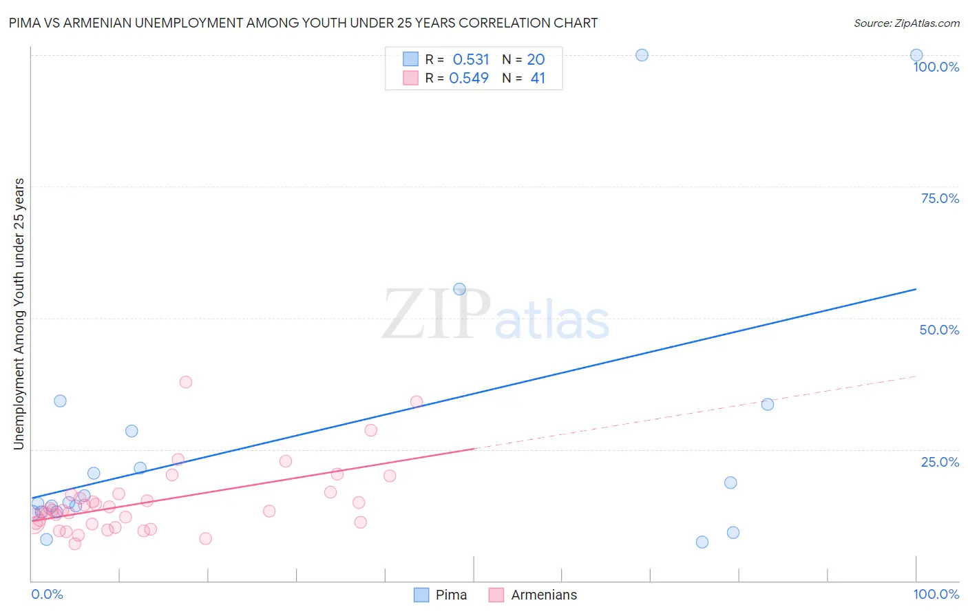 Pima vs Armenian Unemployment Among Youth under 25 years