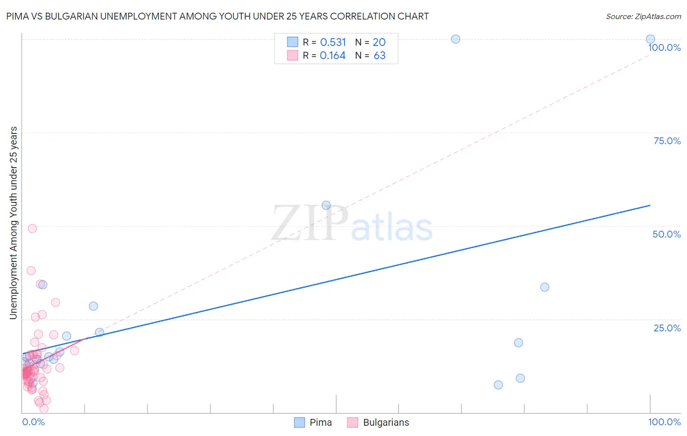 Pima vs Bulgarian Unemployment Among Youth under 25 years