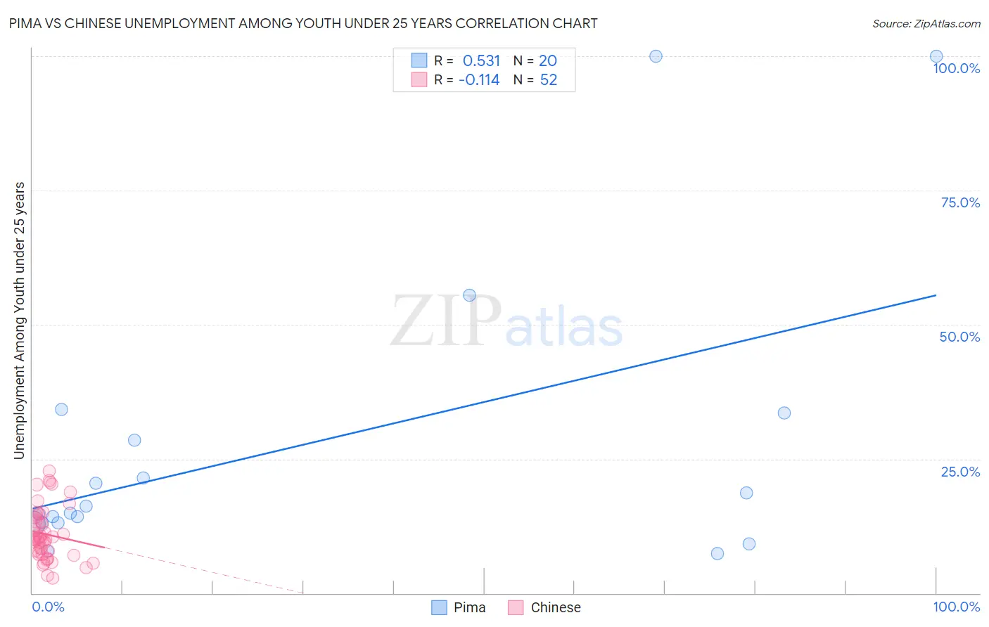 Pima vs Chinese Unemployment Among Youth under 25 years