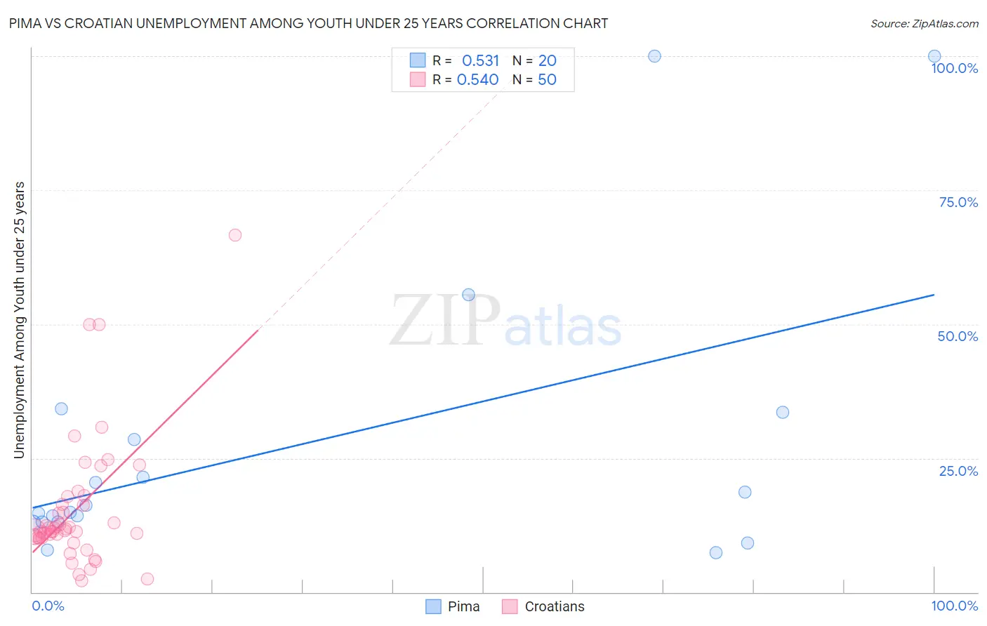 Pima vs Croatian Unemployment Among Youth under 25 years