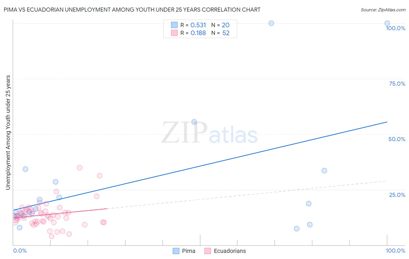 Pima vs Ecuadorian Unemployment Among Youth under 25 years