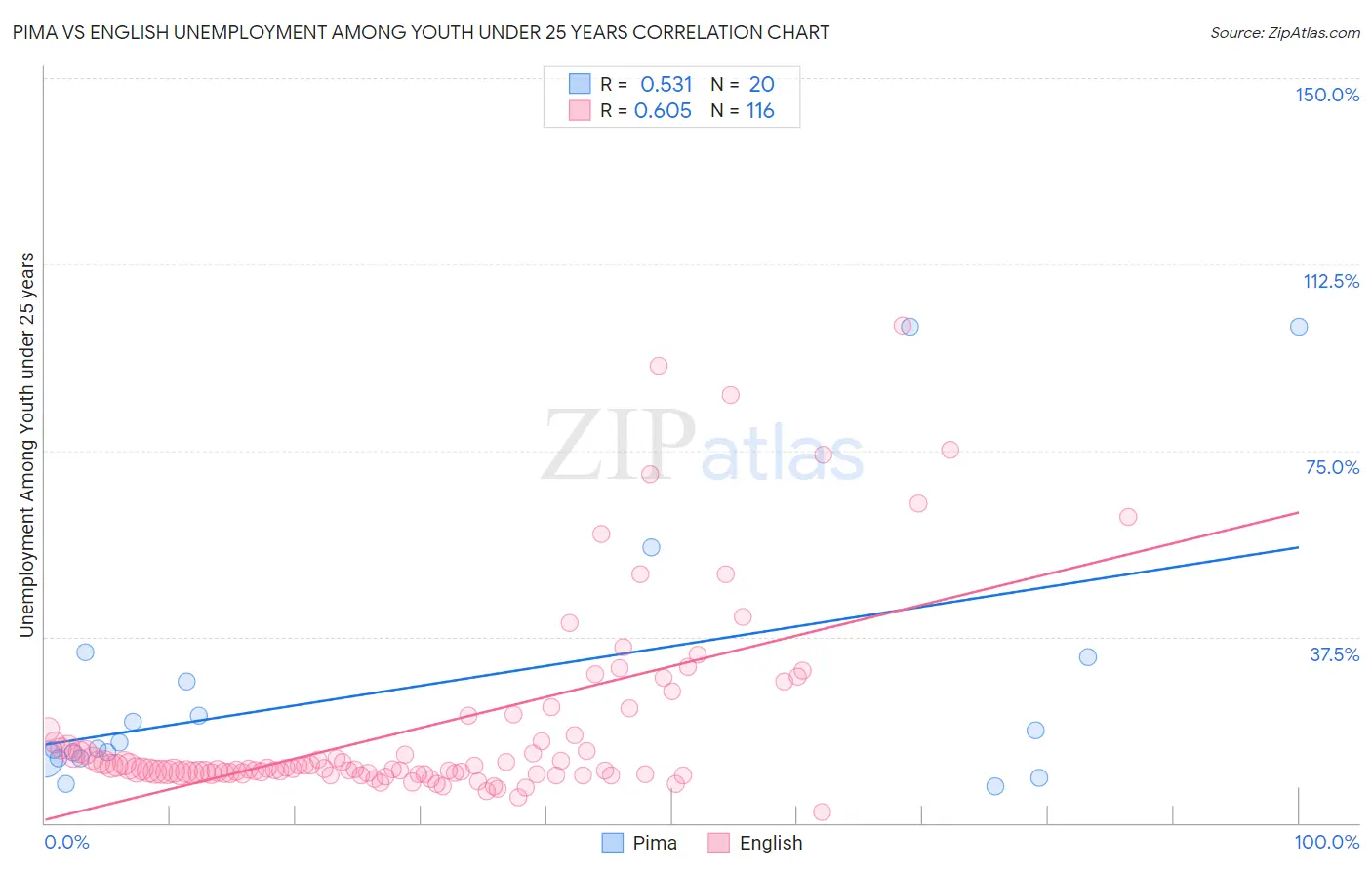 Pima vs English Unemployment Among Youth under 25 years