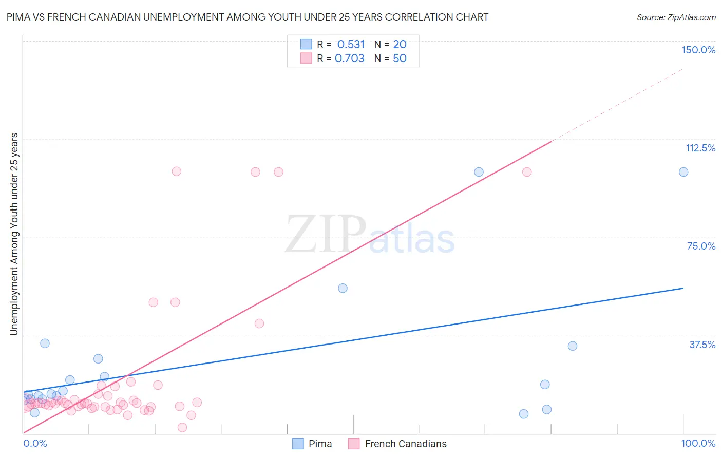 Pima vs French Canadian Unemployment Among Youth under 25 years