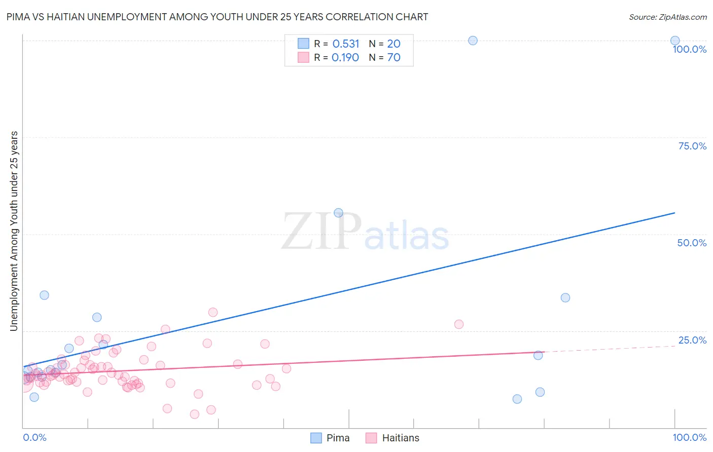 Pima vs Haitian Unemployment Among Youth under 25 years
