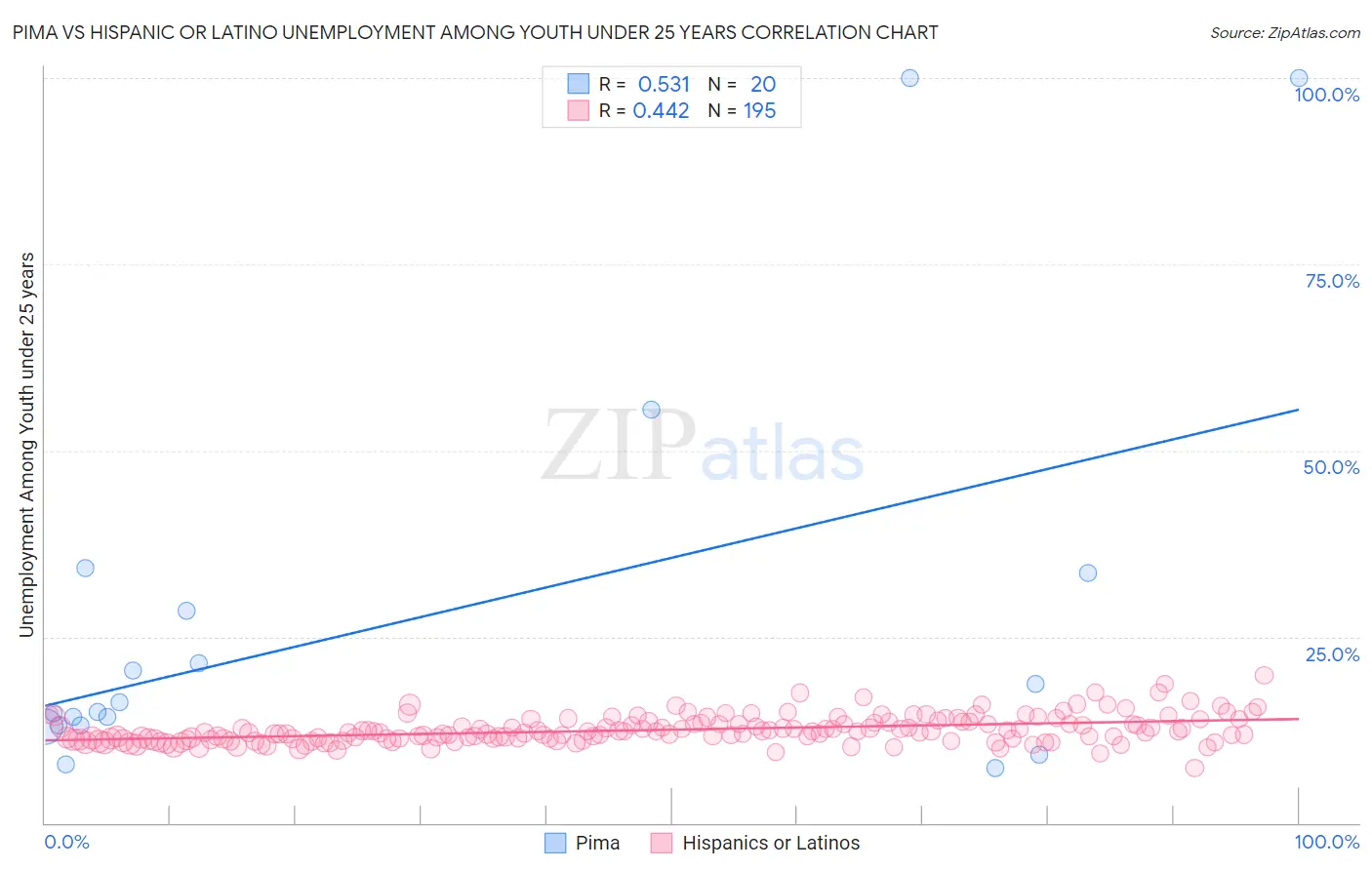 Pima vs Hispanic or Latino Unemployment Among Youth under 25 years