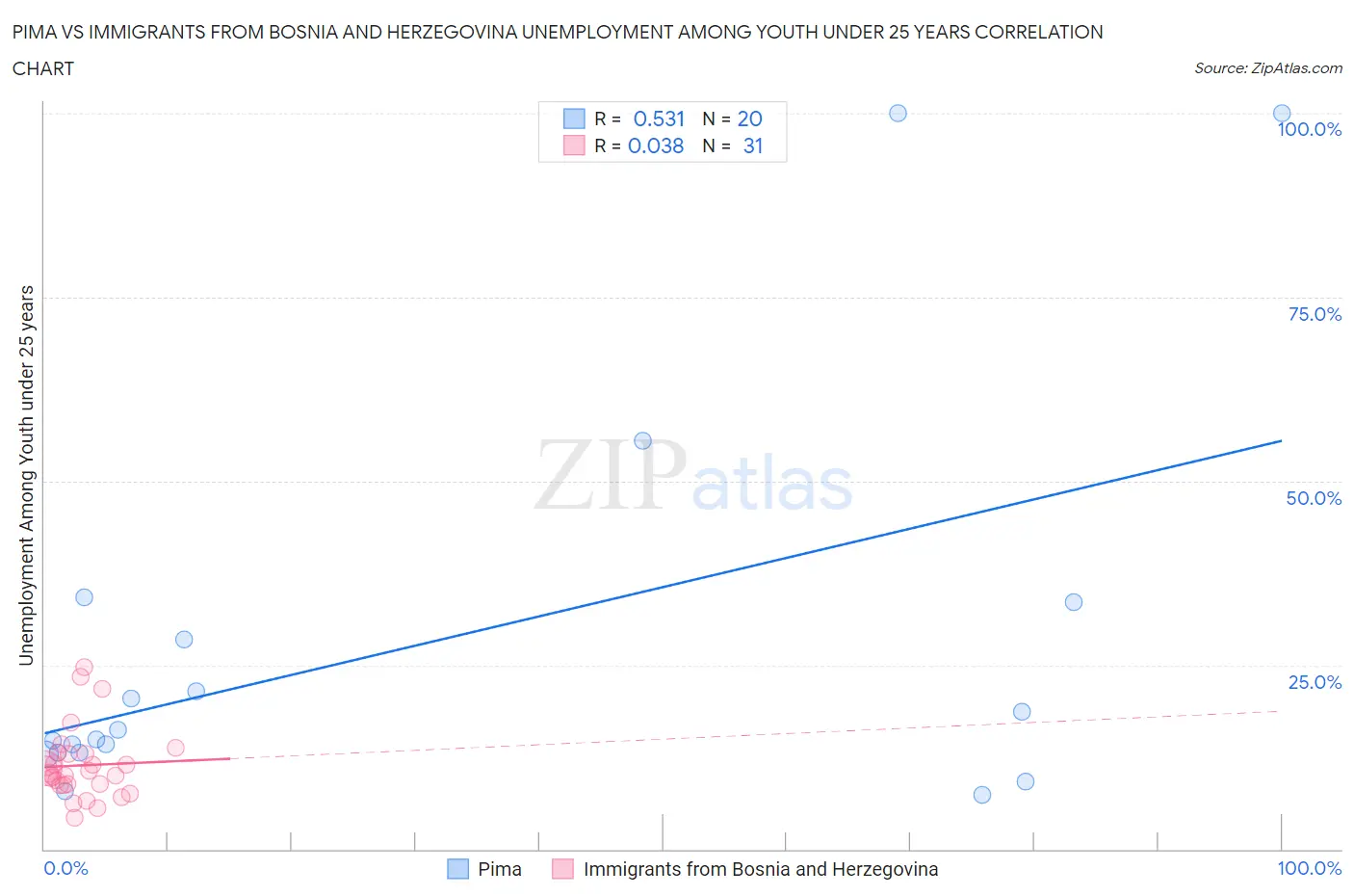 Pima vs Immigrants from Bosnia and Herzegovina Unemployment Among Youth under 25 years