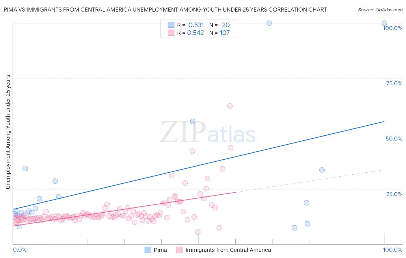 Pima vs Immigrants from Central America Unemployment Among Youth under 25 years