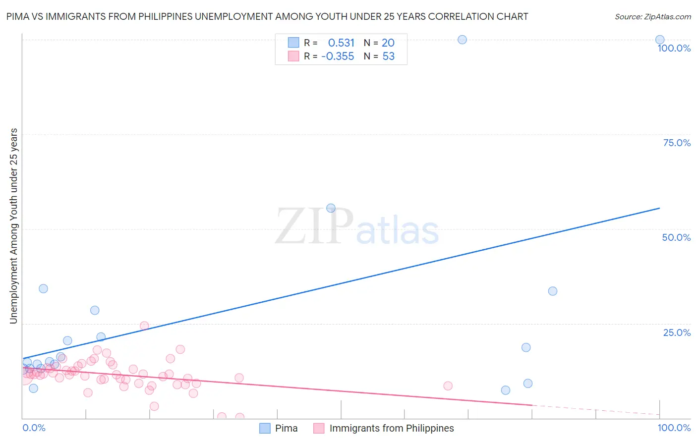 Pima vs Immigrants from Philippines Unemployment Among Youth under 25 years