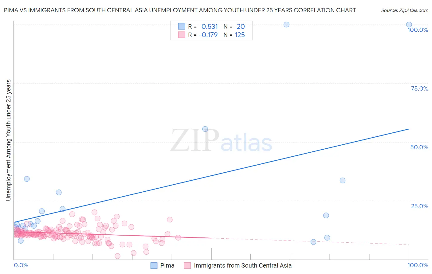 Pima vs Immigrants from South Central Asia Unemployment Among Youth under 25 years