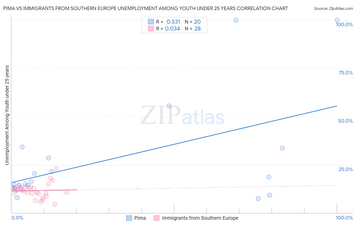 Pima vs Immigrants from Southern Europe Unemployment Among Youth under 25 years