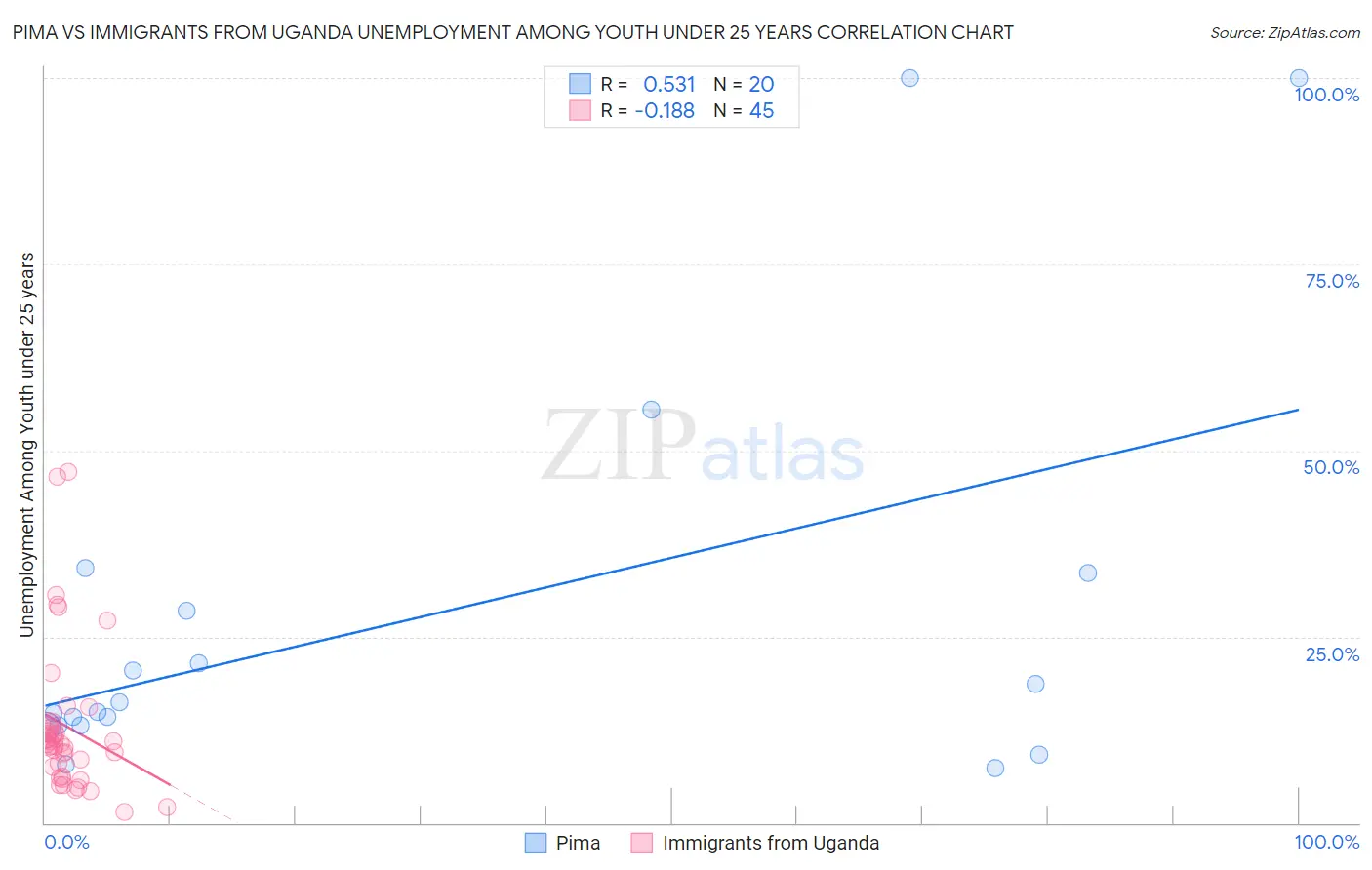 Pima vs Immigrants from Uganda Unemployment Among Youth under 25 years