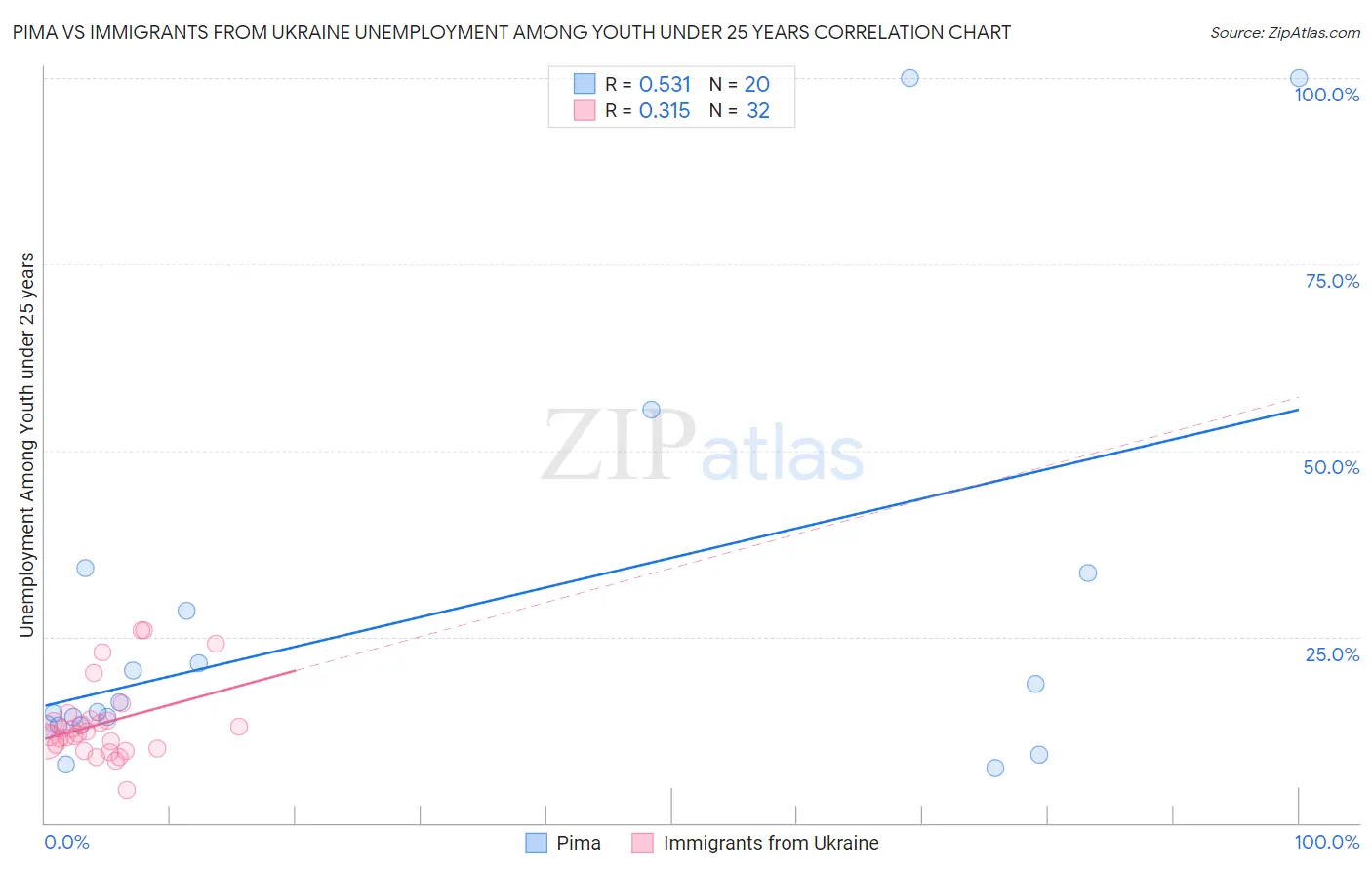 Pima vs Immigrants from Ukraine Unemployment Among Youth under 25 years