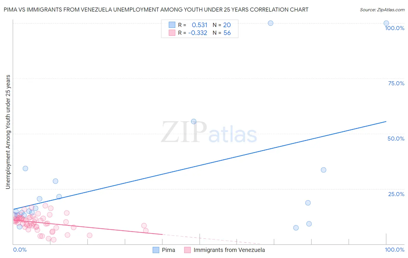 Pima vs Immigrants from Venezuela Unemployment Among Youth under 25 years