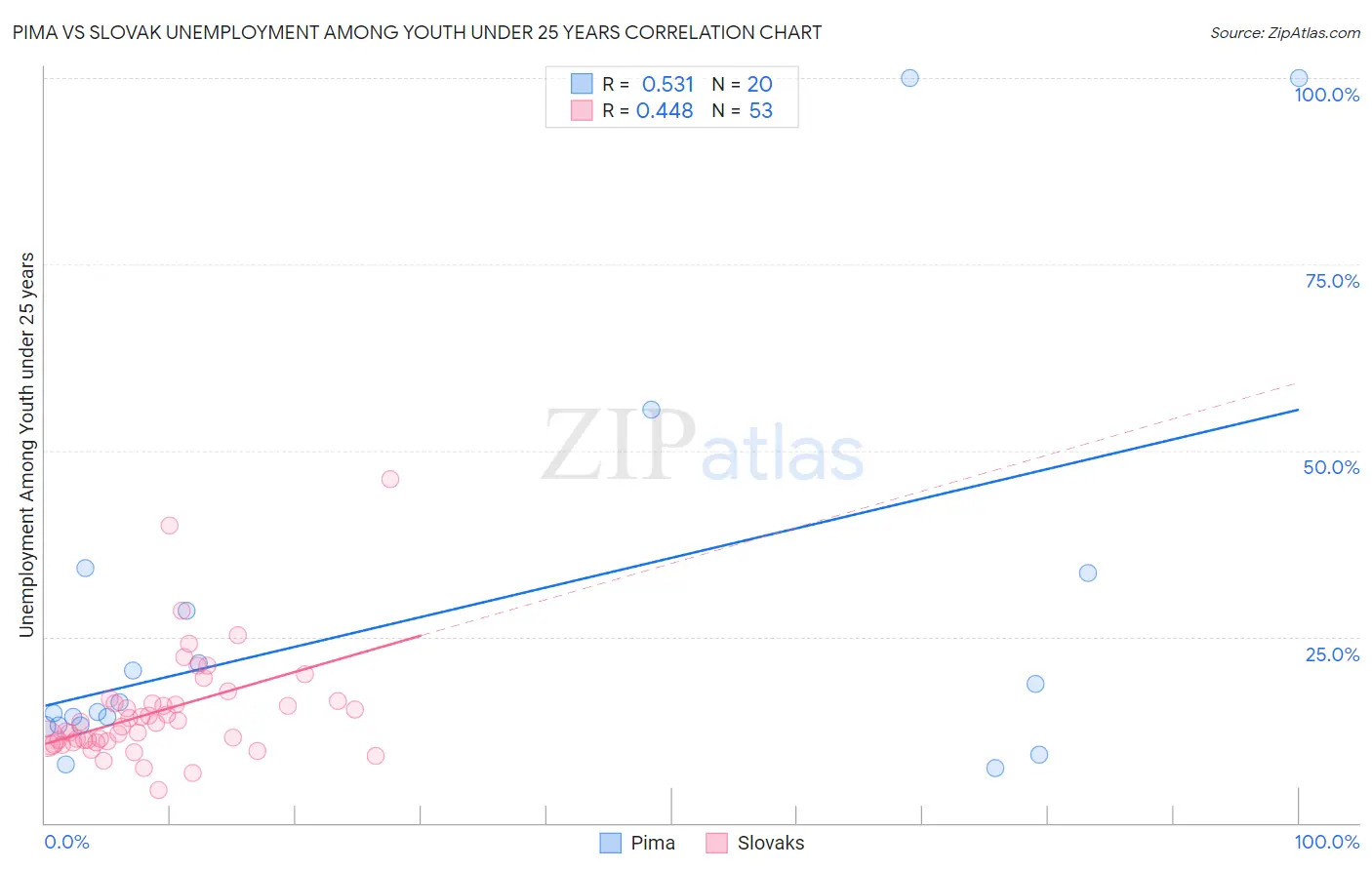 Pima vs Slovak Unemployment Among Youth under 25 years