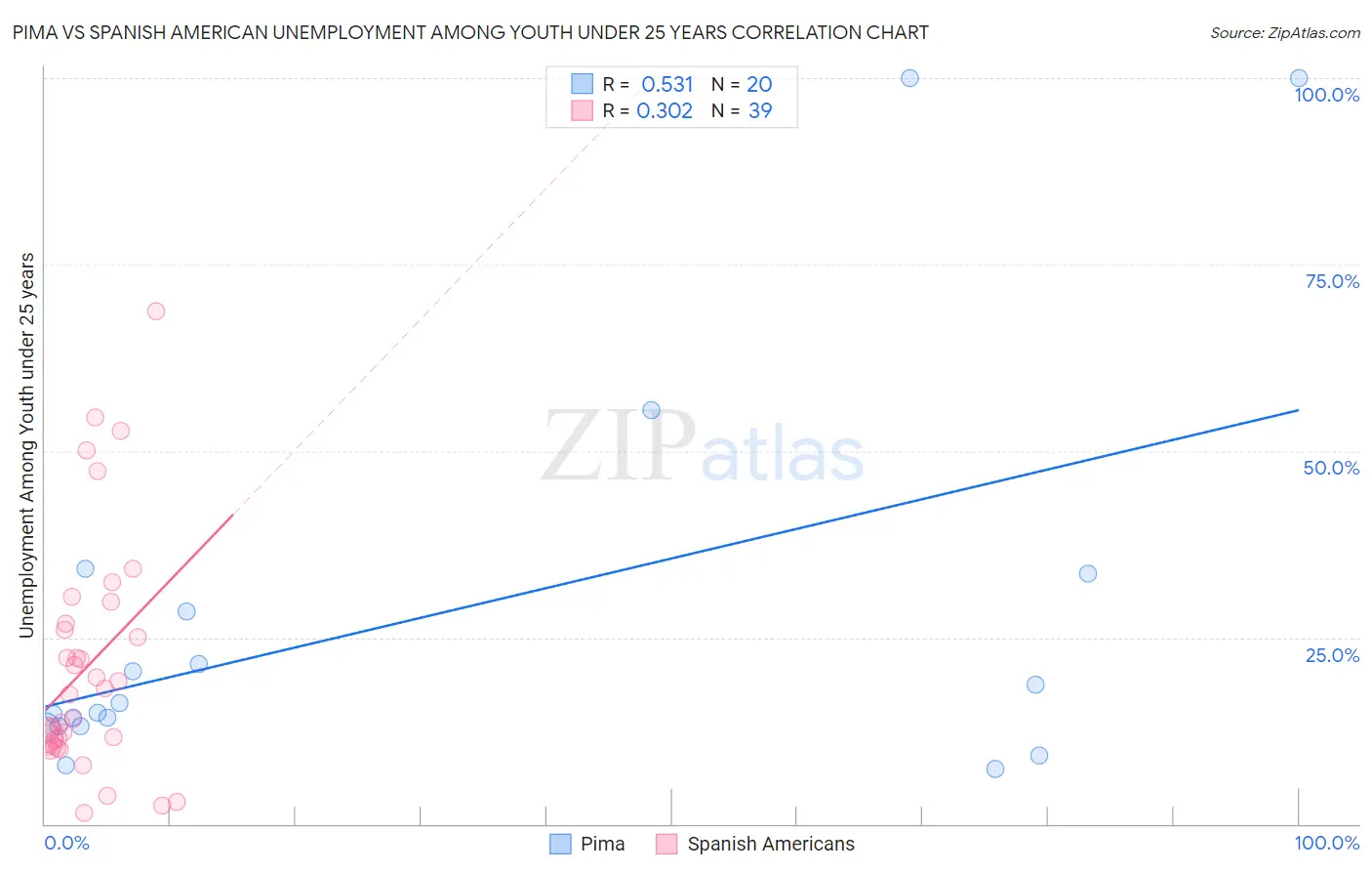 Pima vs Spanish American Unemployment Among Youth under 25 years