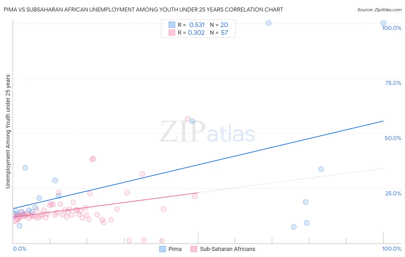 Pima vs Subsaharan African Unemployment Among Youth under 25 years
