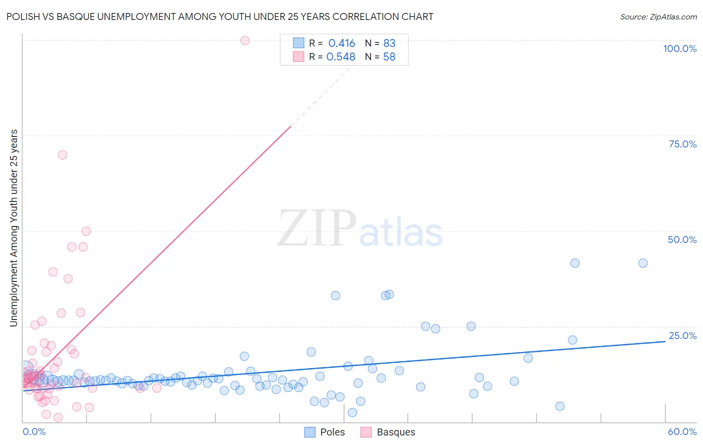 Polish vs Basque Unemployment Among Youth under 25 years