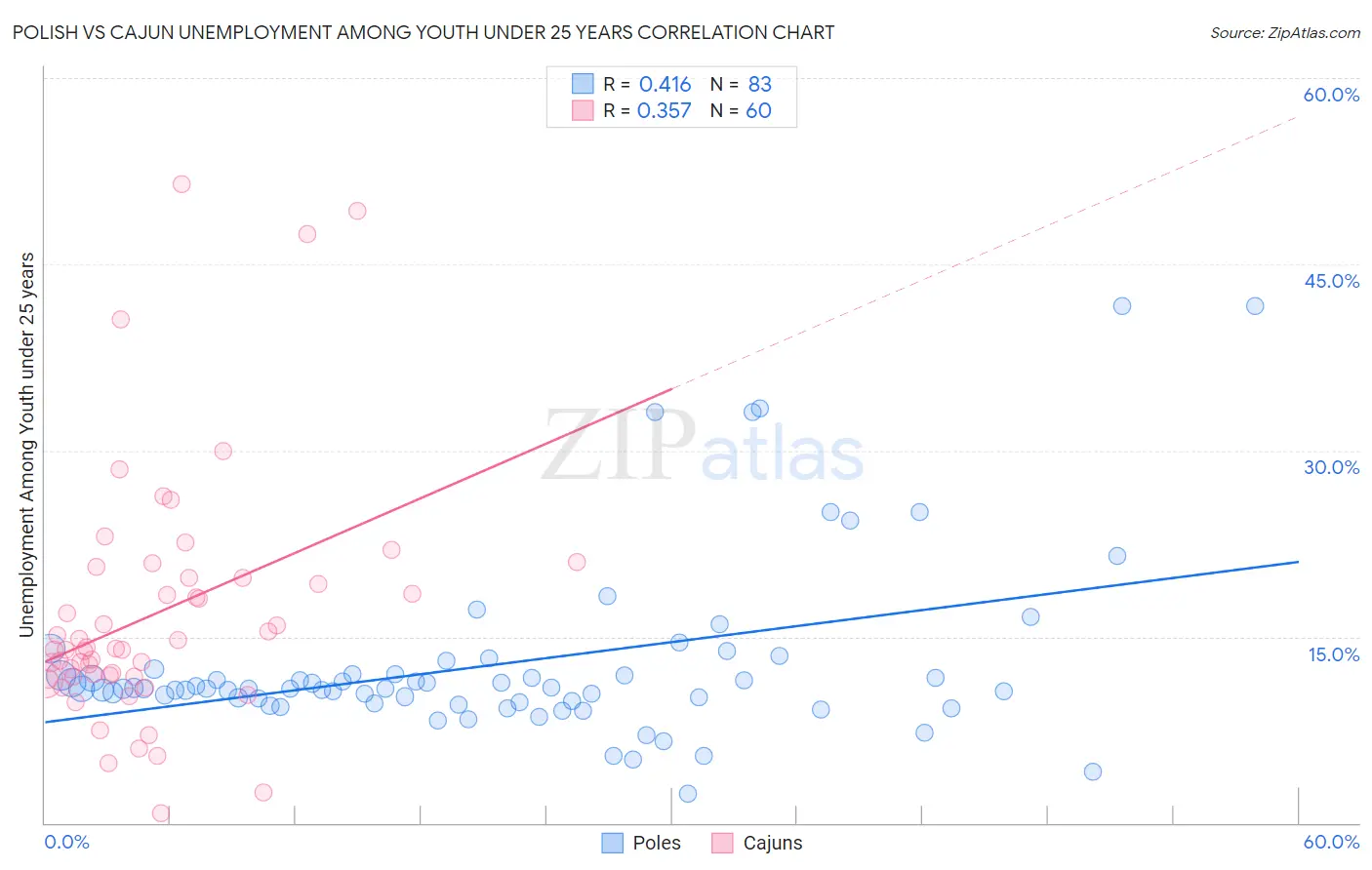 Polish vs Cajun Unemployment Among Youth under 25 years