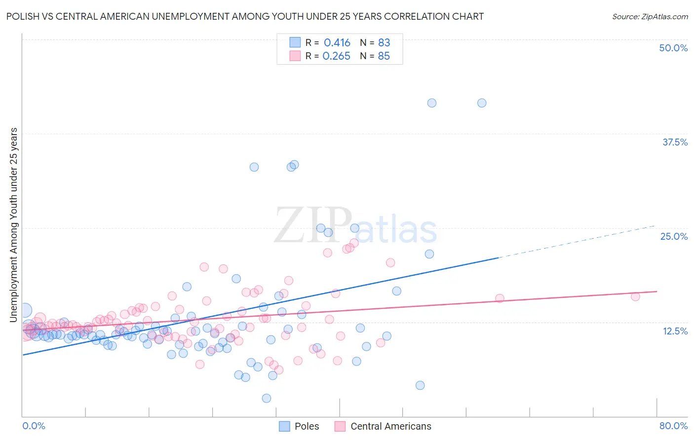 Polish vs Central American Unemployment Among Youth under 25 years