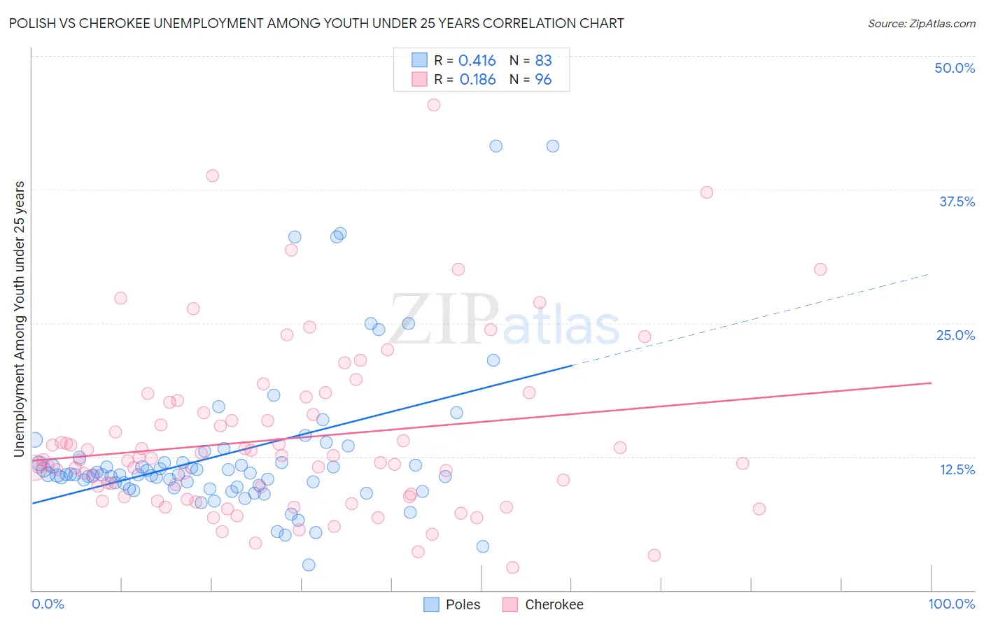 Polish vs Cherokee Unemployment Among Youth under 25 years