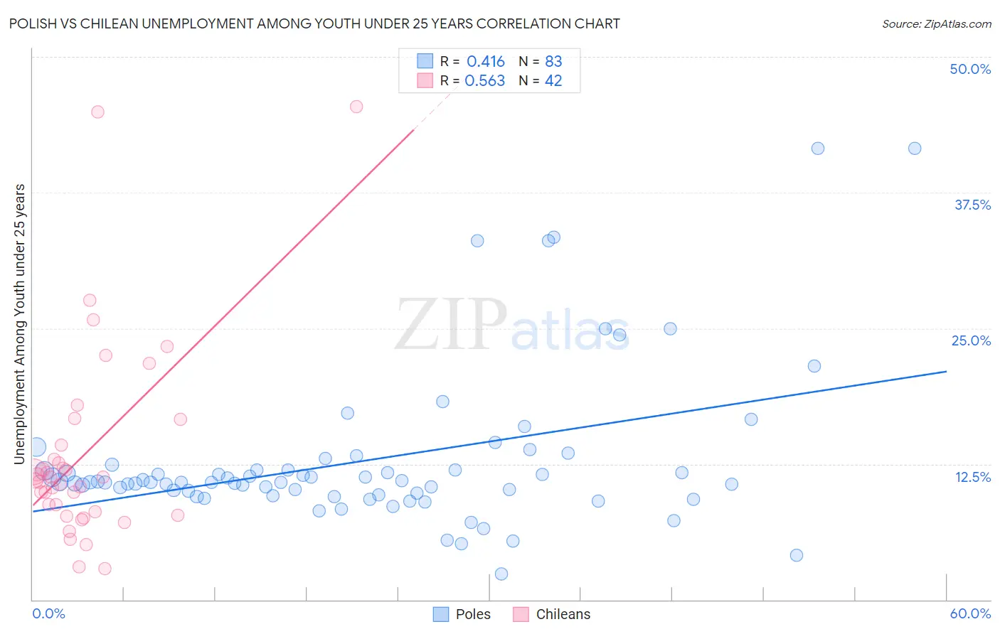 Polish vs Chilean Unemployment Among Youth under 25 years