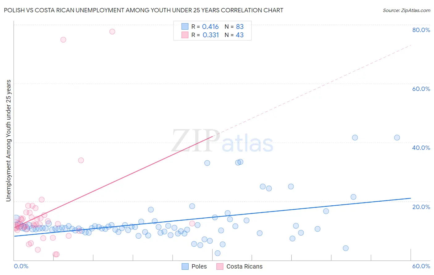 Polish vs Costa Rican Unemployment Among Youth under 25 years