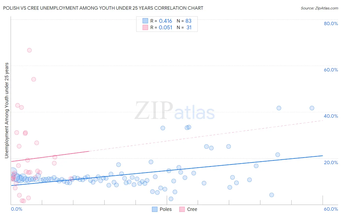 Polish vs Cree Unemployment Among Youth under 25 years