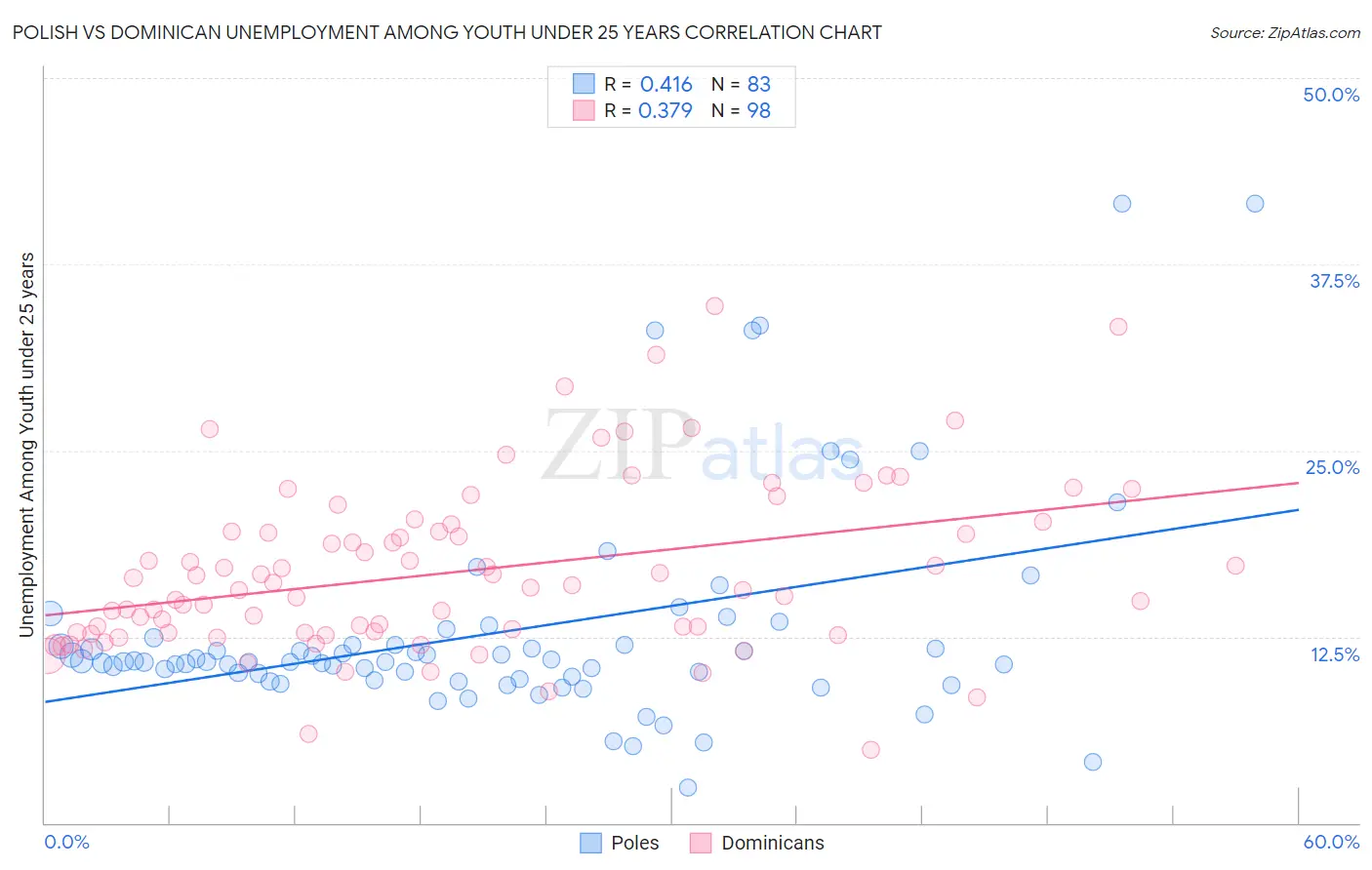 Polish vs Dominican Unemployment Among Youth under 25 years