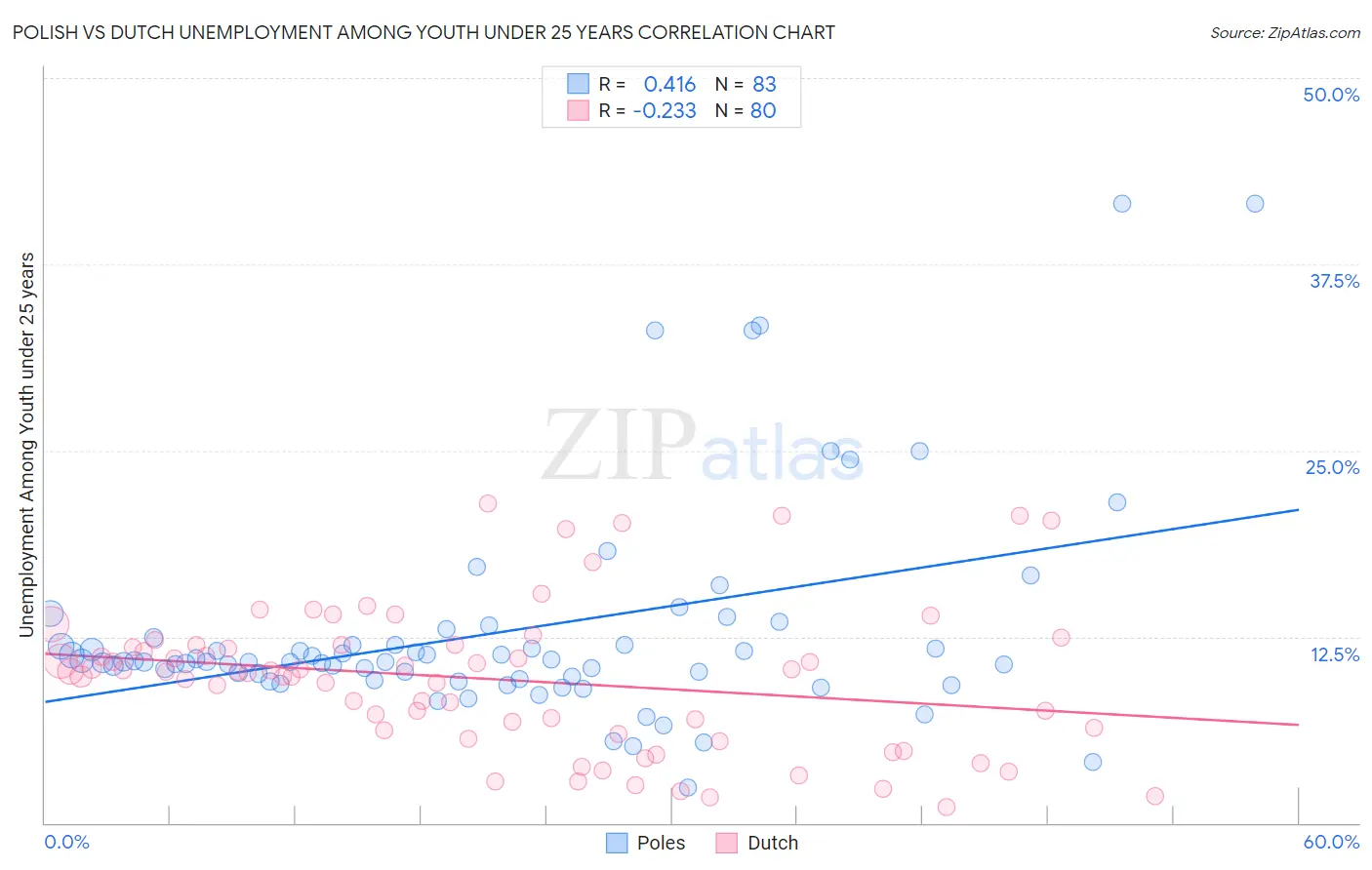 Polish vs Dutch Unemployment Among Youth under 25 years